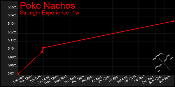 Last 7 Days Graph of Poke Nachos