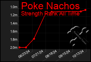 Total Graph of Poke Nachos