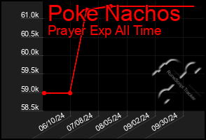 Total Graph of Poke Nachos