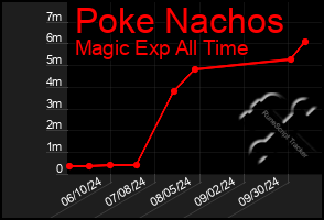 Total Graph of Poke Nachos