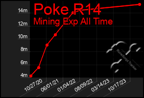 Total Graph of Poke R14