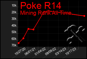 Total Graph of Poke R14