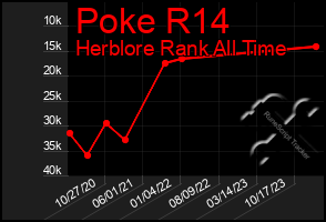 Total Graph of Poke R14