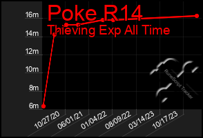 Total Graph of Poke R14