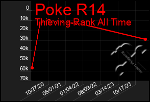 Total Graph of Poke R14