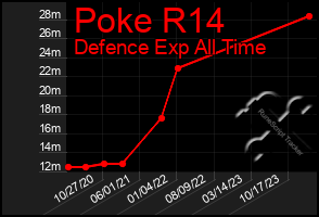 Total Graph of Poke R14