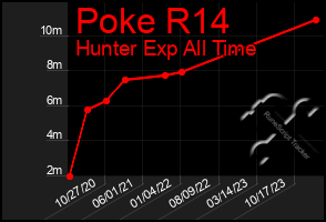 Total Graph of Poke R14