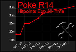 Total Graph of Poke R14