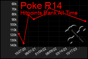 Total Graph of Poke R14