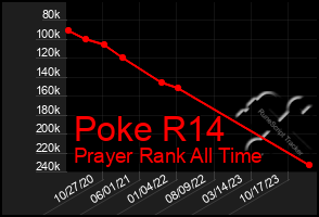 Total Graph of Poke R14