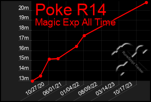 Total Graph of Poke R14