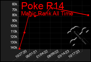 Total Graph of Poke R14