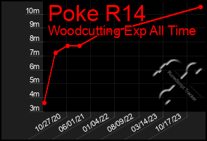 Total Graph of Poke R14