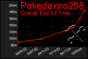 Total Graph of Pokedexno258