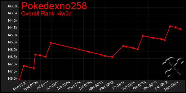 Last 31 Days Graph of Pokedexno258