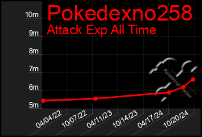 Total Graph of Pokedexno258