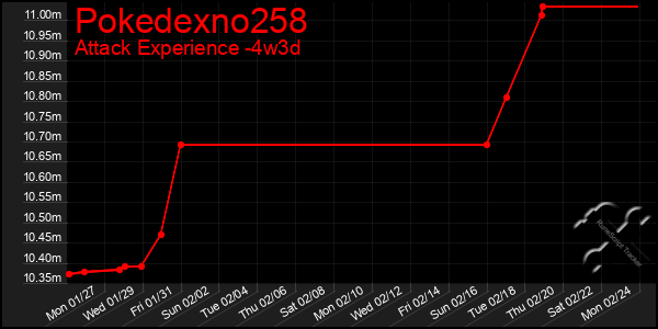 Last 31 Days Graph of Pokedexno258