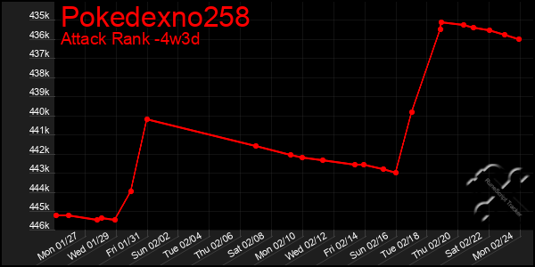 Last 31 Days Graph of Pokedexno258