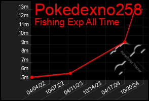 Total Graph of Pokedexno258