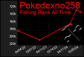 Total Graph of Pokedexno258