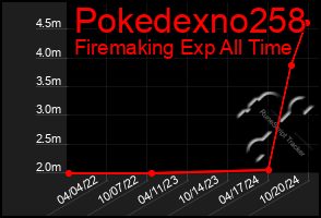 Total Graph of Pokedexno258