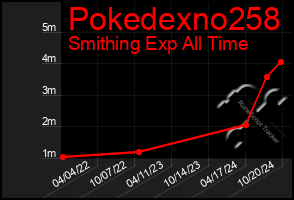 Total Graph of Pokedexno258