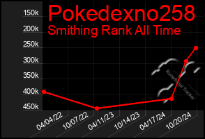 Total Graph of Pokedexno258