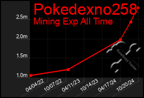 Total Graph of Pokedexno258