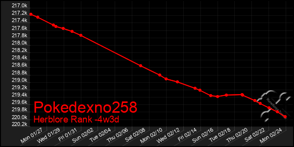 Last 31 Days Graph of Pokedexno258