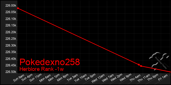 Last 7 Days Graph of Pokedexno258