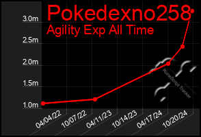 Total Graph of Pokedexno258