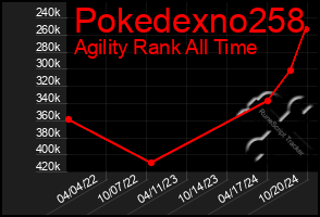 Total Graph of Pokedexno258