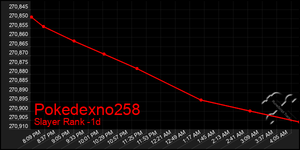 Last 24 Hours Graph of Pokedexno258