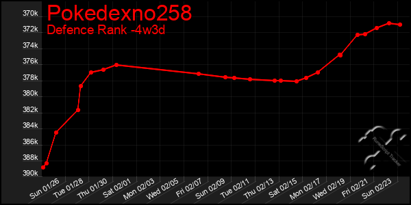 Last 31 Days Graph of Pokedexno258