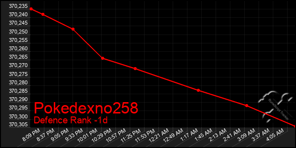 Last 24 Hours Graph of Pokedexno258