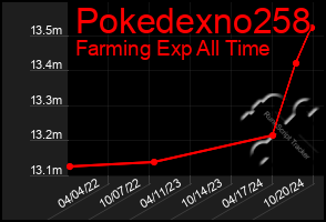 Total Graph of Pokedexno258