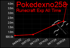 Total Graph of Pokedexno258