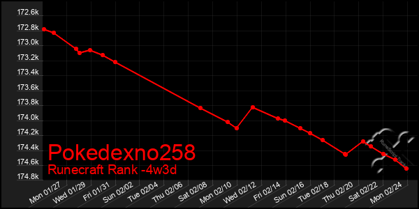 Last 31 Days Graph of Pokedexno258