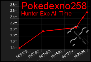 Total Graph of Pokedexno258