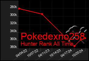 Total Graph of Pokedexno258