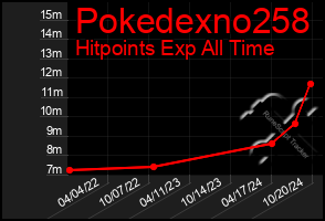 Total Graph of Pokedexno258