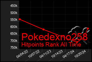 Total Graph of Pokedexno258