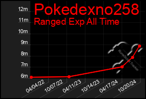 Total Graph of Pokedexno258