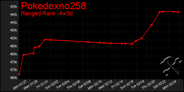 Last 31 Days Graph of Pokedexno258