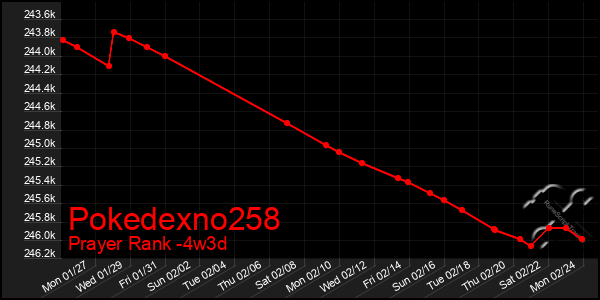 Last 31 Days Graph of Pokedexno258