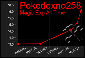 Total Graph of Pokedexno258