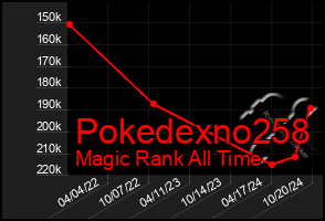 Total Graph of Pokedexno258