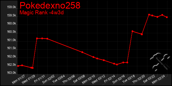 Last 31 Days Graph of Pokedexno258