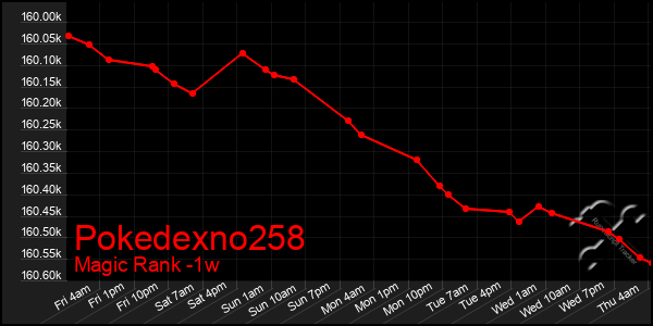 Last 7 Days Graph of Pokedexno258