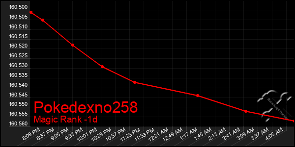 Last 24 Hours Graph of Pokedexno258